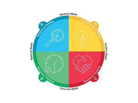 The Herrmann Platform: Whole Brain® Thinking in the Flow of Work